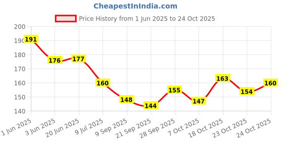 flipkart.com mosclue Solid Hd/Mettalic 100 Multicoloured Balloons For Kids/Adult/Party/Birthday Decorations Balloon mosclue Price History Graph from 1 Jun 2025 to 24 Oct 2025