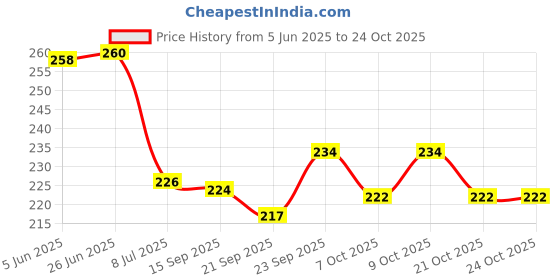 flipkart.com mosclue Solid Hd/Mettalic 150 Balloons Blue,White For Kid's/Adult/ Party/Birthday Decorations Balloon mosclue Price History Graph from 5 Jun 2025 to 24 Oct 2025