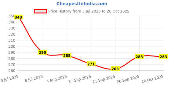flipkart.com mosclue Solid Hd/Mettalic 200 Ballons Blue,Purple For Kid's/Adult/ Party/Birthday Decorations Balloon mosclue Price History Graph from 3 Jul 2025 to 26 Oct 2025
