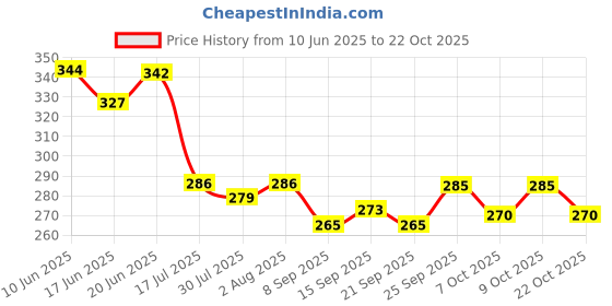 flipkart.com mosclue Solid Hd/Mettalic 200 Ballons Blue,White For Kid's/Adult/ Party/Birthday Decorations Balloon mosclue Price History Graph from 10 Jun 2025 to 22 Oct 2025
