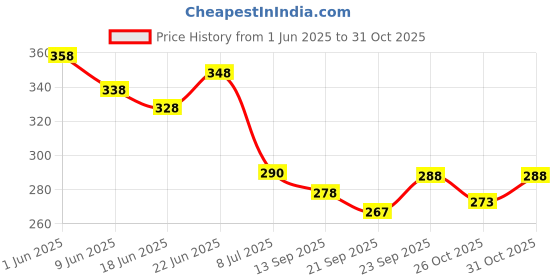flipkart.com mosclue Solid Hd/Mettalic 200 Ballons Golden, Black For Kid's/Adult/ Party/Birthday Decoration Balloon mosclue Price History Graph from 1 Jun 2025 to 30 Oct 2025