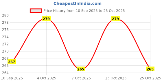 flipkart.com mosclue Solid Hd/Mettalic 200 Ballons Gold,Silver For Kid's/Adult/ Party/Birthday Decorations Balloon mosclue Price History Graph from 10 Sep 2025 to 25 Oct 2025