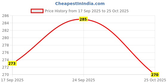 flipkart.com mosclue Solid Hd/Mettalic 200 Ballons Pink,Purple For Kid's/Adult/ Party/Birthday Decorations Balloon mosclue Price History Graph from 17 Sep 2025 to 25 Oct 2025