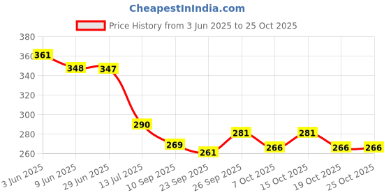 flipkart.com mosclue Solid Hd/Mettalic 200 Ballons Pink,White For Kid's/Adult/ Party/Birthday Decorations Balloon mosclue Price History Graph from 3 Jun 2025 to 25 Oct 2025