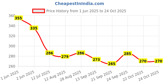 flipkart.com mosclue Solid Hd/Mettalic 200 Ballons Purple,White For Kids/Adult/ Party/Birthday Decorations Balloon mosclue Price History Graph from 1 Jun 2025 to 24 Oct 2025