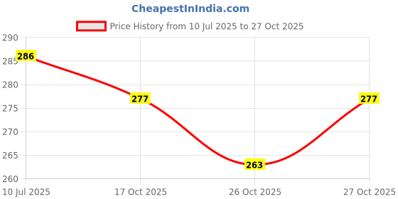 flipkart.com mosclue Solid Hd/Mettalic 200 Ballons Red,Black For Kid's/Adult/ Party/Birthday Decorations Balloon mosclue Price History Graph from 10 Jul 2025 to 27 Oct 2025