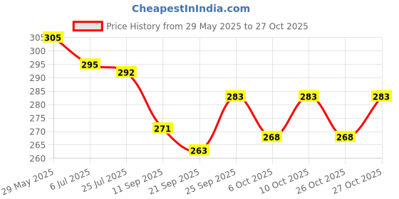 flipkart.com mosclue Solid Hd/Mettalic 200 Ballons Red,White For Kid's/Adult/ Party/Birthday Decorations Balloon mosclue Price History Graph from 29 May 2025 to 27 Oct 2025