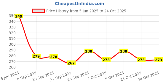 flipkart.com mosclue Solid Hd/Mettalic 200 Balloons Blue,White For Kid's/Adult/ Party/Birthday Decorations Balloon mosclue Price History Graph from 5 Jun 2025 to 24 Oct 2025