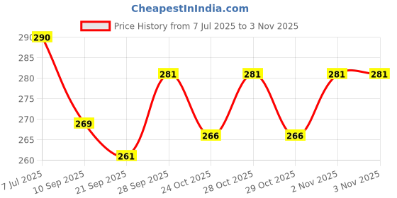 flipkart.com mosclue Solid Hd/Mettalic 200 Balloons Golden, Black For Kids/Adult/ Party/Birthday Decoration Balloon mosclue Price History Graph from 7 Jul 2025 to 2 Nov 2025