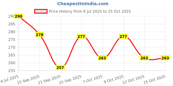 flipkart.com mosclue Solid Hd/Mettalic 200 Multicolour balloons For Kids/Adult/ Party/Birthday Decorations Balloon mosclue Price History Graph from 6 Jul 2025 to 24 Oct 2025