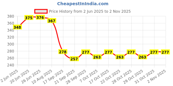 flipkart.com mosclue Solid Hd/Mettalic 200 Multicoloured Balloons For Kids/Adult/ Party/Birthday Decoration Balloon mosclue Price History Graph from 2 Jun 2025 to 2 Nov 2025