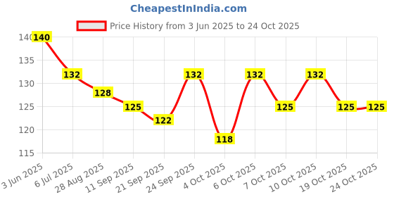 flipkart.com mosclue Solid Hd/Mettalic 50 Multicoloured Balloons For Kids/Adult/Party/Birthday Decorations Balloon mosclue Price History Graph from 3 Jun 2025 to 24 Oct 2025