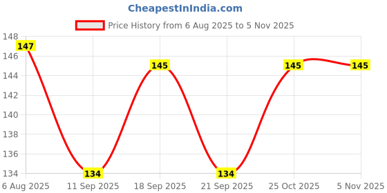 flipkart.com glitter Solid Head Band glitter Price History Graph from 6 Aug 2025 to 2 Nov 2025
