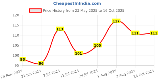 flipkart.com bismaadh SOLID Headband bismaadh Price History Graph from 23 May 2025 to 15 Oct 2025