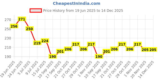flipkart.com bash n splash Solid Helium quality Chrome Rose Gold Latex Party Decoration Balloon (Pack of 50) Balloon bash n splash Price History Graph from 19 Jun 2025 to 14 Dec 2025