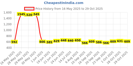 flipkart.com jeevan jyoti agency Solid High Power Electric Balloon Inflator Air Pump for Wedding Party Balloon jeevan jyoti agency Price History Graph from 16 May 2025 to 29 Oct 2025