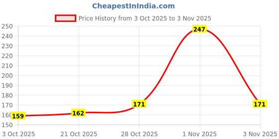 flipkart.com akansha Solid Holi Balloon Packet / Holi Pichkari Balloon Balloon (Multicolor, Pack of 500) Balloon akansha Price History Graph from 3 Oct 2025 to 3 Nov 2025