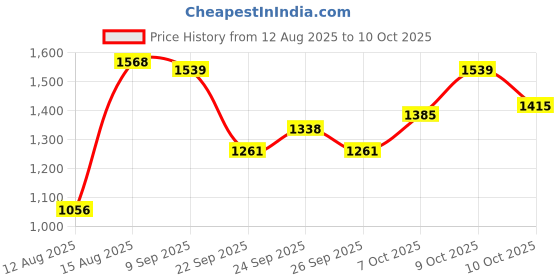 flipkart.com bodyfit Solid Home Gym Set Kit For Home Fitness Adjustable Dumbbell Adjustable Dumbbell bodyfit Price History Graph from 12 Aug 2025 to 8 Oct 2025