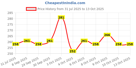 flipkart.com party midlinkerz Solid Hot Pink net Curtain Cloth Backdrop with Led Light for Wall Decorations Balloon party midlinkerz Price History Graph from 31 Jul 2025 to 13 Oct 2025
