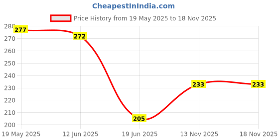 flipkart.com amextron Solid Invisible Room Decorative Bookcase Holder Hidden Rack Floating Decor Metal Open Book Shelf amextron Price History Graph from 19 May 2025 to 17 Nov 2025