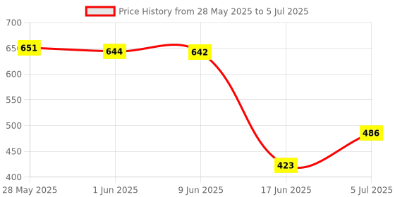 flipkart.com amextron Solid Invisible Room Decorative Bookcase Holder Hidden Rack Floating Decor Metal Open Book Shelf amextron Price History Graph from 28 May 2025 to 5 Jul 2025