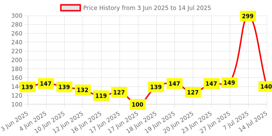 flipkart.com party breeze Solid jjhgytfggh Balloon party breeze Price History Graph from 3 Jun 2025 to 14 Jul 2025