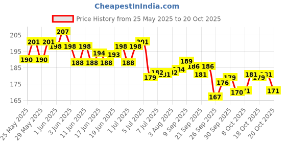 flipkart.com aniloons Solid Jungle Safari Theme Balloon aniloons Price History Graph from 25 May 2025 to 20 Oct 2025
