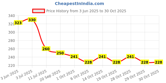 flipkart.com aniloons Solid Jungle Safari Theme Birthday Party Decorations Set, Balloon Garland Kit . Balloon aniloons Price History Graph from 3 Jun 2025 to 29 Oct 2025
