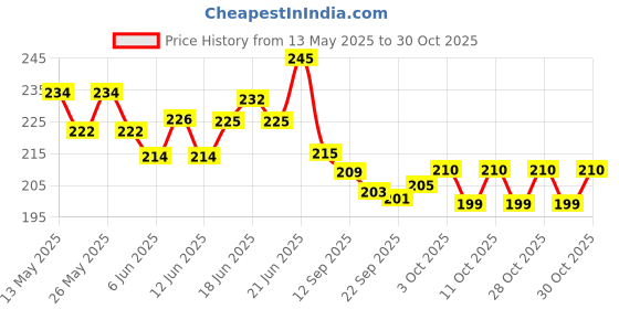 flipkart.com groovy dudz Solid Jungle Theme 2nd Birthday Decoration Balloon groovy dudz Price History Graph from 13 May 2025 to 28 Oct 2025