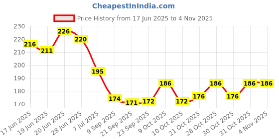 flipkart.com blooper Solid Jungle Theme 2nd Birthday Items For Boys Jungle Theme - 50Pcs Balloon blooper Price History Graph from 17 Jun 2025 to 4 Nov 2025