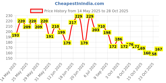 flipkart.com balaji Solid JungleTheme Second Happy Birthday Decoration Set-Ballon,Curtain,letterfoil Balloon balaji Price History Graph from 14 May 2025 to 27 Oct 2025