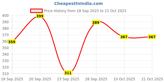flipkart.com khatuja's Solid Khadi Women Harem Pants khatuja's Price History Graph from 18 Sep 2025 to 21 Oct 2025