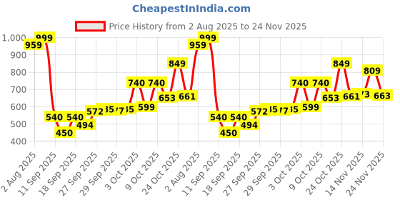 flipkart.com flipkart smartbuy Solid King Comforter for AC Room flipkart smartbuy Price History Graph from 2 Aug 2025 to 24 Nov 2025