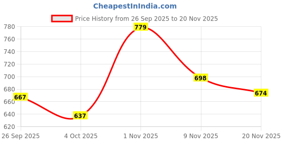 flipkart.com anni designer Solid Kurta, Palazzo & Dupatta Set anni designer Price History Graph from 26 Sep 2025 to 20 Nov 2025