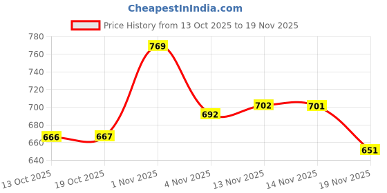 flipkart.com anni designer Solid Kurta, Palazzo & Dupatta Set anni designer Price History Graph from 13 Oct 2025 to 19 Nov 2025