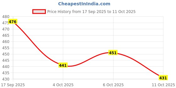 flipkart.com lamba creations Solid Kurta, Trouser/Pant & Dupatta Set lamba creations Price History Graph from 17 Sep 2025 to 11 Oct 2025