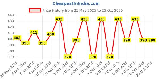 flipkart.com jainsburys Solid Latest Modern Unisex Pocket Lighter jainsburys Price History Graph from 25 May 2025 to 25 Oct 2025