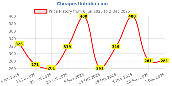 flipkart.com party assets Solid Lavender Metallic Chrome Balloons with Shiny Surface For Birthdays Balloon party assets Price History Graph from 6 Jun 2025 to 2 Dec 2025
