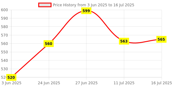 flipkart.com party midlinkerz Solid LED Balloons with Colour Changing Luminous Flashing Light Balloon party midlinkerz Price History Graph from 3 Jun 2025 to 16 Jul 2025