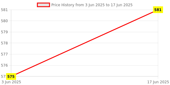 flipkart.com Solid LG Remote Control with Netflix and Prime Functions Compatible for Magic LED TV Lg Remote Compatible with MR21GA LG 4K Smart OLED TV without Mouse & Voice (Without Voice & Mouse Features) LG Remote Controller Price History Graph from 3 Jun 2025 to 17 Jun 2025