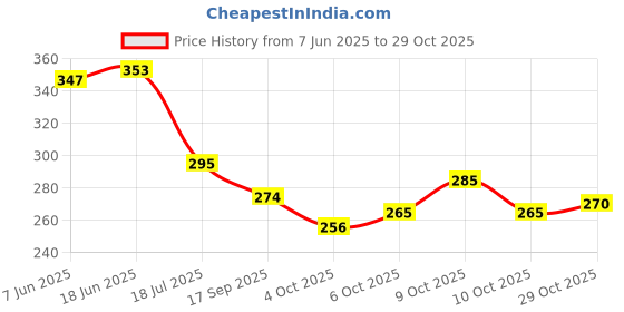 flipkart.com nakomoco Solid Love me more anniversary Decoration Kit of 28pcs –For Kids, Husband, girls, wife Balloon nakomoco Price History Graph from 7 Jun 2025 to 29 Oct 2025