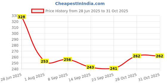 flipkart.com party midlinkerz Solid Love You Heart Balloon/Valentine Decoration Items Room/Heart/Anniversary Decor Balloon party midlinkerz Price History Graph from 28 Jun 2025 to 31 Oct 2025