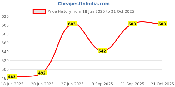 flipkart.com tnq Solid Lycra Blend Women Harem Pants tnq Price History Graph from 18 Jun 2025 to 21 Oct 2025
