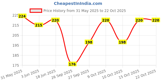 flipkart.com pursa Solid Lycra Women Harem Pants pursa Price History Graph from 31 May 2025 to 21 Oct 2025