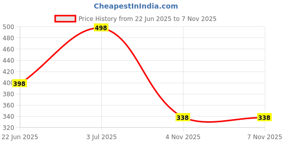 flipkart.com poorak Solid Maroon Free Size Bath Robe poorak Price History Graph from 22 Jun 2025 to 5 Nov 2025