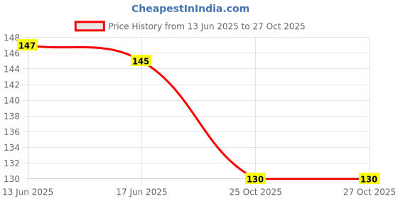 flipkart.com gorgeous moment Solid Mehndi Ceremony foil balloon sq1 Balloon gorgeous moment Price History Graph from 13 Jun 2025 to 26 Oct 2025