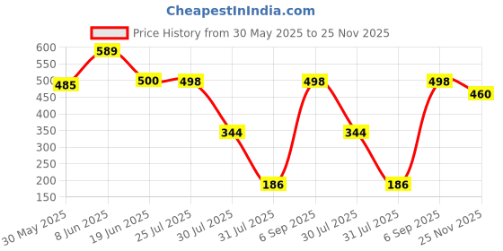 flipkart.com anagh enterprise Solid Men Beige Cargo Shorts anagh enterprise Price History Graph from 30 May 2025 to 25 Nov 2025