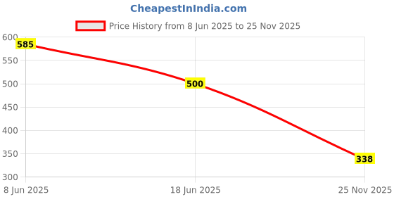 flipkart.com anagh enterprise Solid Men Beige Cargo Shorts anagh enterprise Price History Graph from 8 Jun 2025 to 25 Nov 2025
