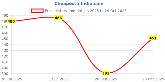 flipkart.com hence Solid Men Beige Cargo Shorts hence Price History Graph from 26 Jun 2025 to 29 Oct 2025