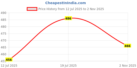 flipkart.com hence Solid Men Beige Cargo Shorts hence Price History Graph from 12 Jul 2025 to 2 Nov 2025